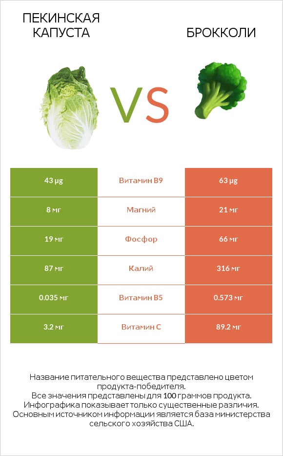 Пекинская капуста vs Брокколи infographic