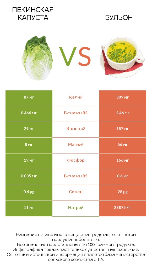 Пекинская капуста vs Бульон infographic