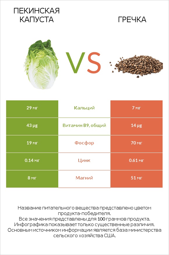 Пекинская капуста vs Гречка infographic