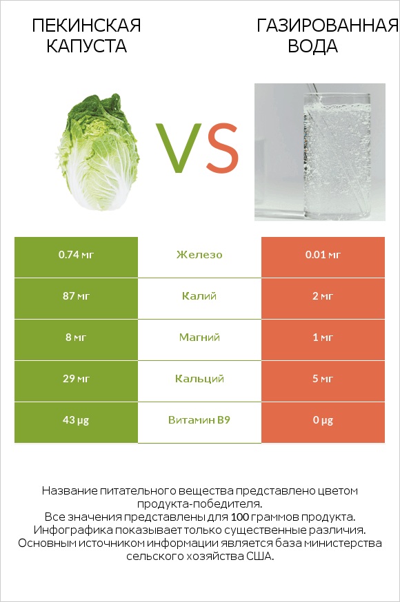 Пекинская капуста vs Газированная вода infographic