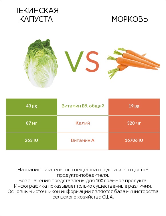 Пекинская капуста vs Морковь infographic
