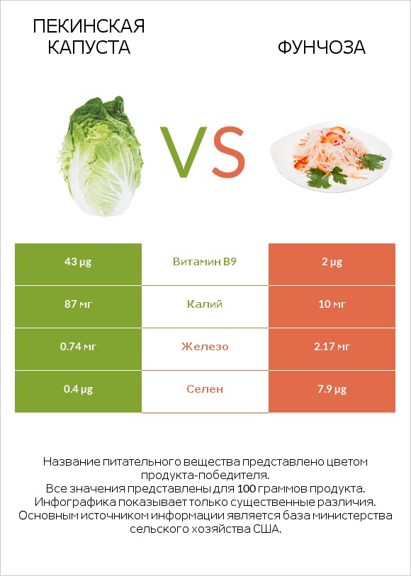Пекинская капуста vs Фунчоза infographic