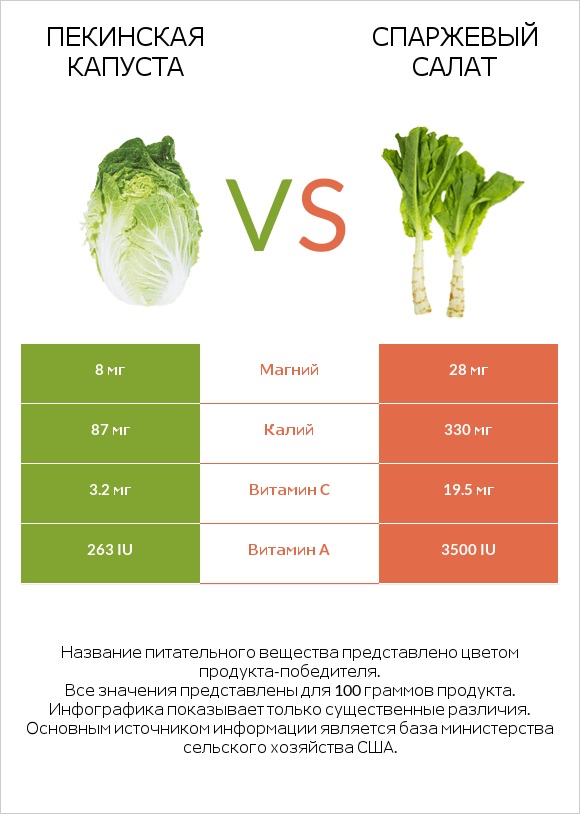 Пекинская капуста vs Celtuce infographic