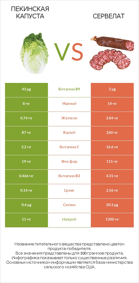 Пекинская капуста vs Сервелат infographic