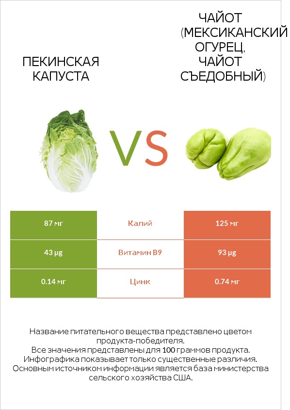 Пекинская капуста vs Чайот съедобный infographic