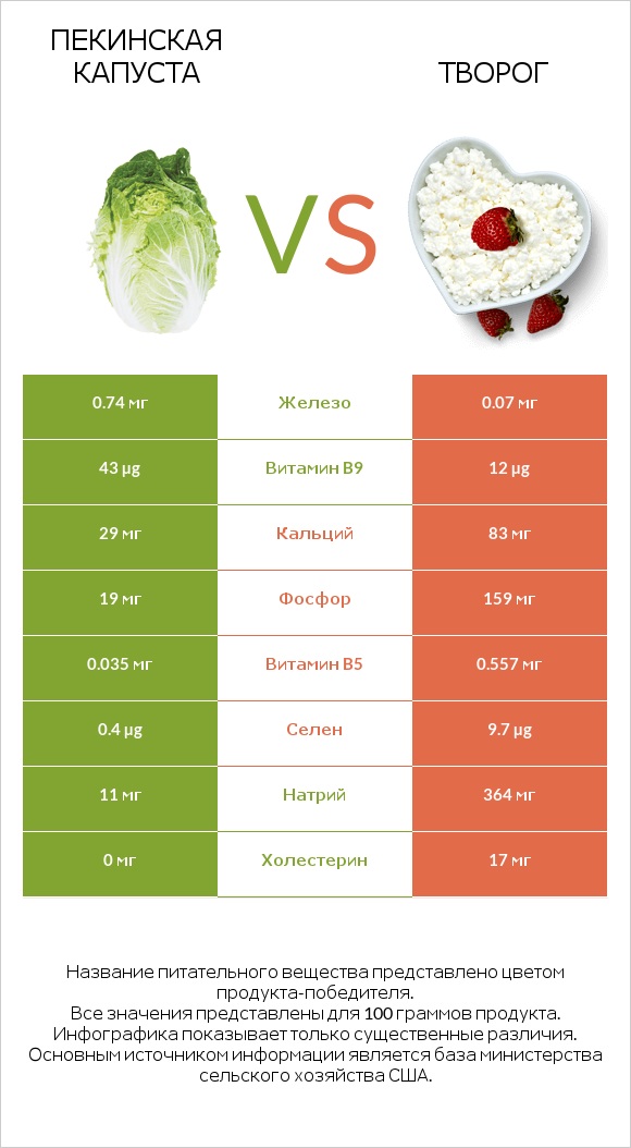 Пекинская капуста vs Творог infographic