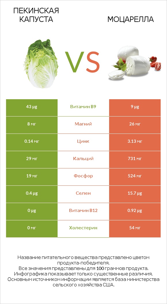Пекинская капуста vs Моцарелла infographic
