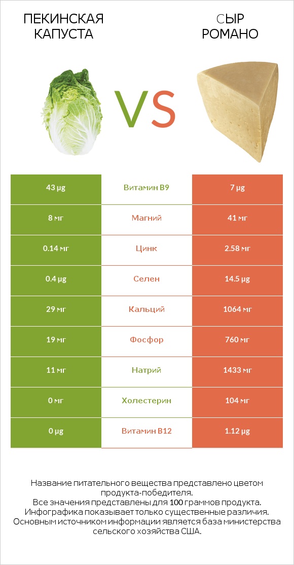 Пекинская капуста vs Cыр Романо infographic