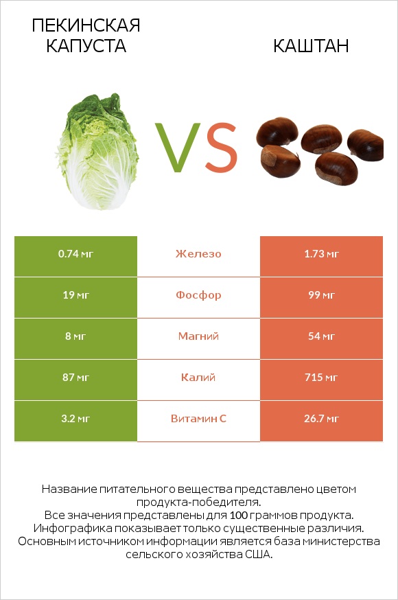 Пекинская капуста vs Каштан infographic