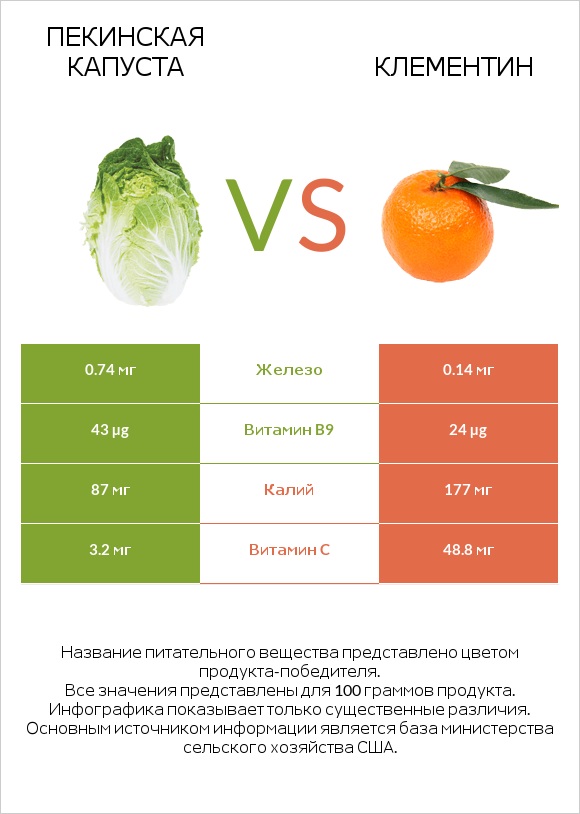 Пекинская капуста vs Клементин infographic