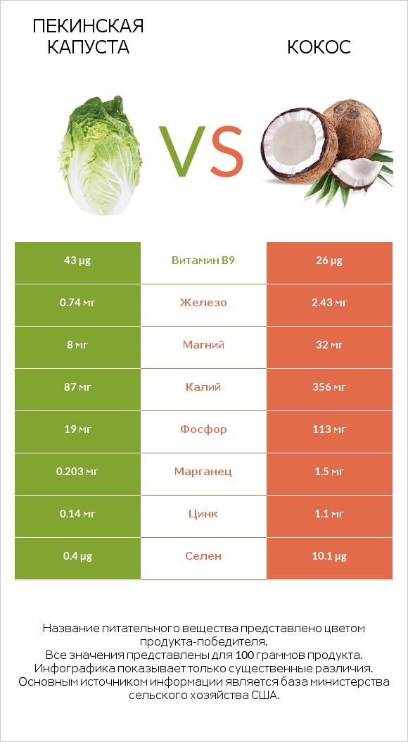 Пекинская капуста vs Кокос infographic