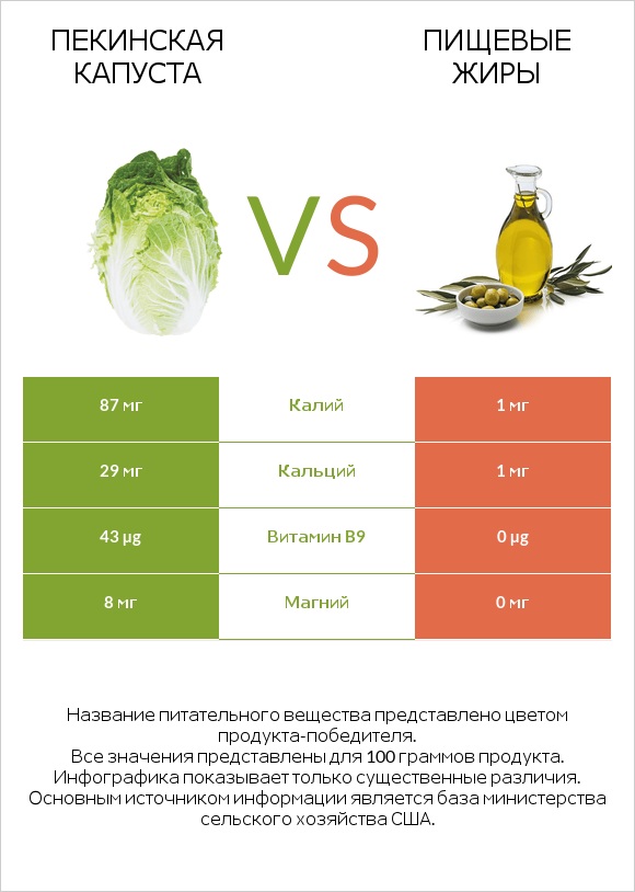 Пекинская капуста vs Пищевые жиры infographic