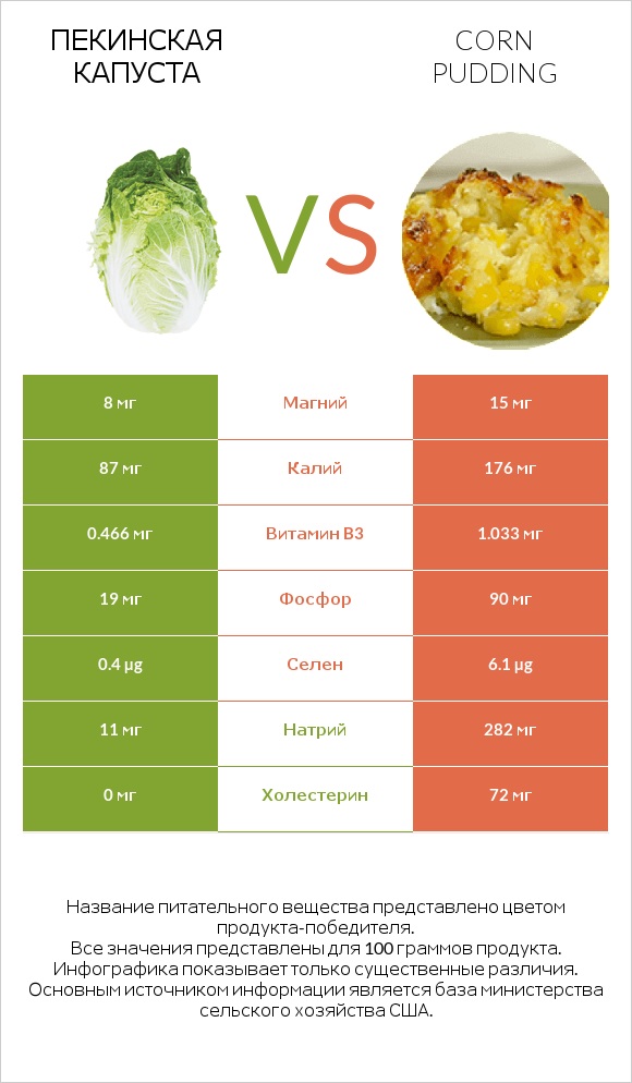 Пекинская капуста vs Corn pudding infographic