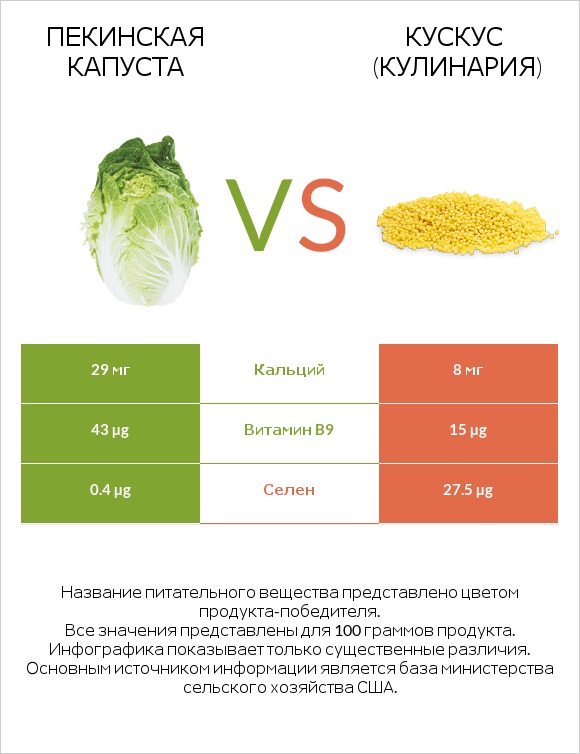 Пекинская капуста vs Кускус (кулинария) infographic