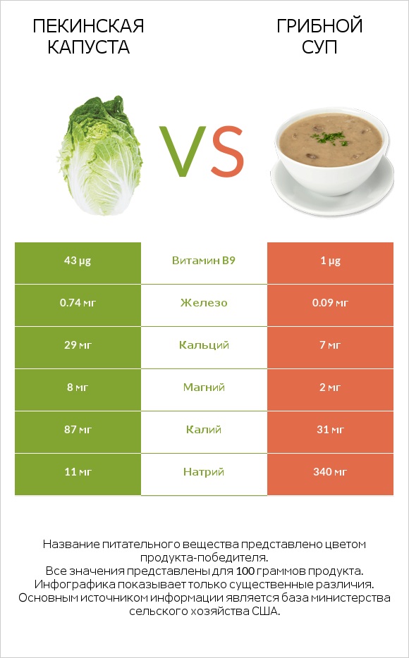 Пекинская капуста vs Грибной суп infographic