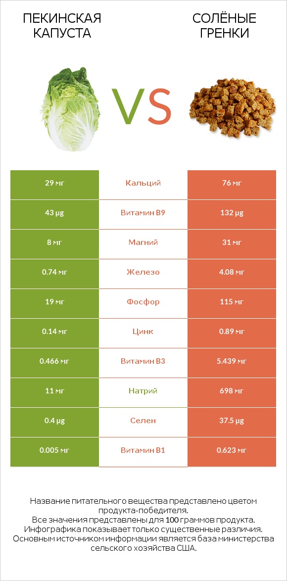 Пекинская капуста vs Солёные гренки infographic