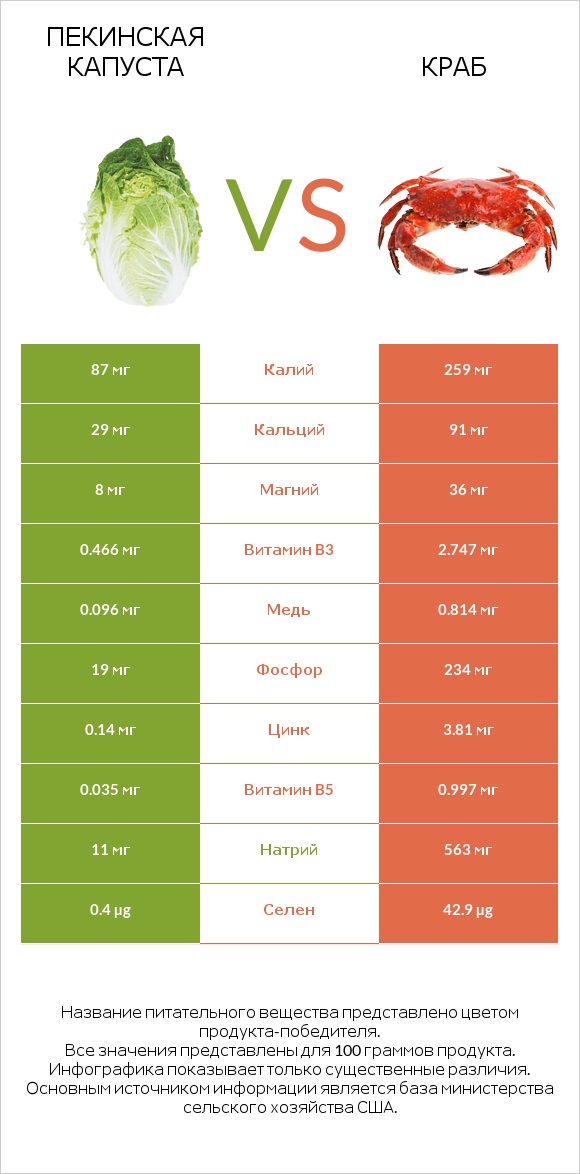 Пекинская капуста vs Краб infographic