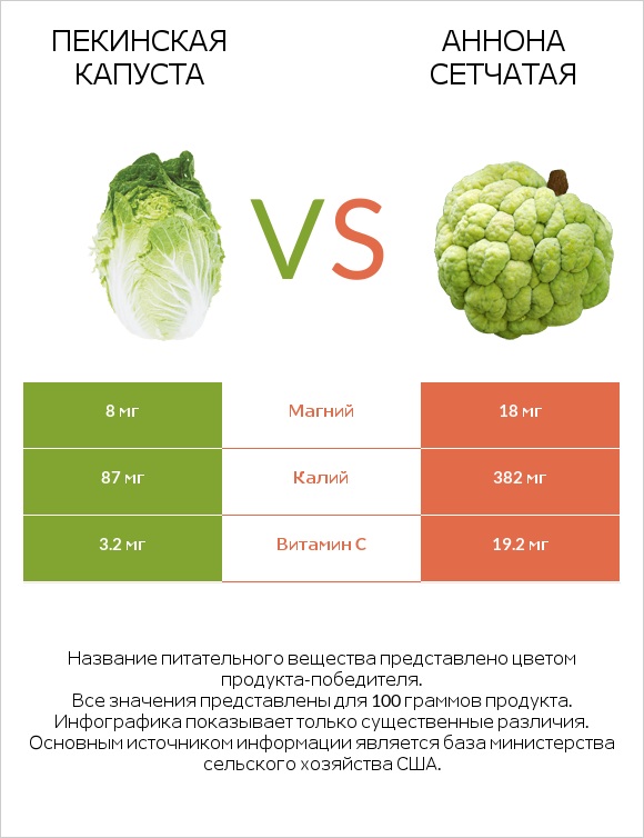 Пекинская капуста vs Аннона сетчатая infographic