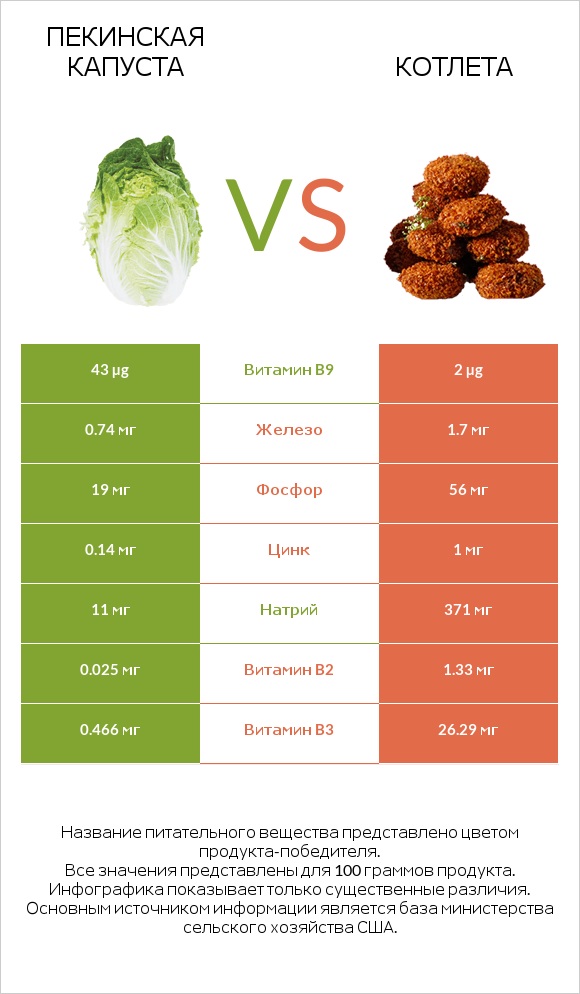 Пекинская капуста vs Котлета infographic