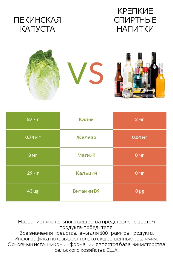 Пекинская капуста vs Крепкие спиртные напитки infographic