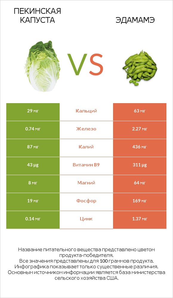 Пекинская капуста vs Edamame infographic