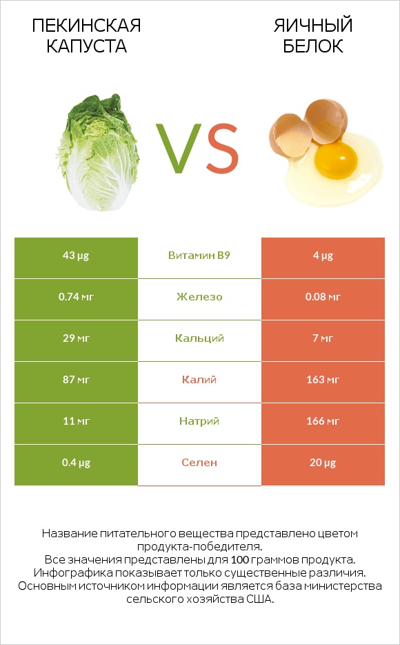 Пекинская капуста vs Яичный белок infographic
