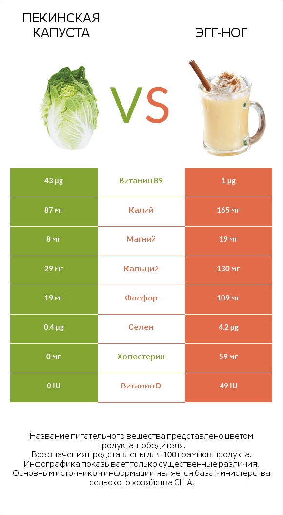 Пекинская капуста vs Эгг-ног infographic