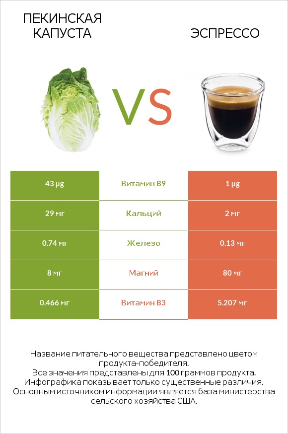 Пекинская капуста vs Эспрессо infographic
