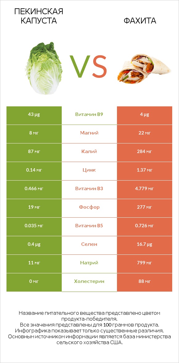 Пекинская капуста vs Фахита infographic