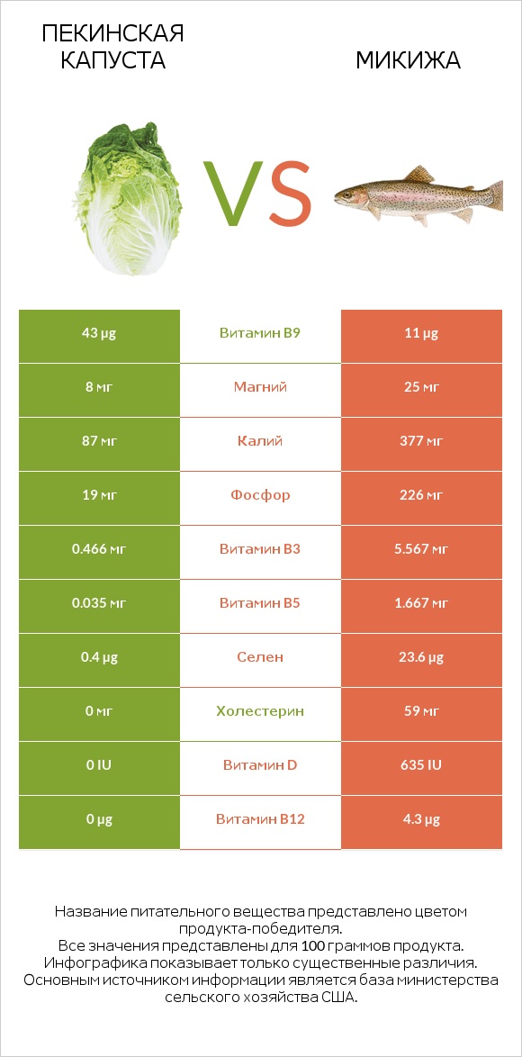 Пекинская капуста vs Микижа infographic
