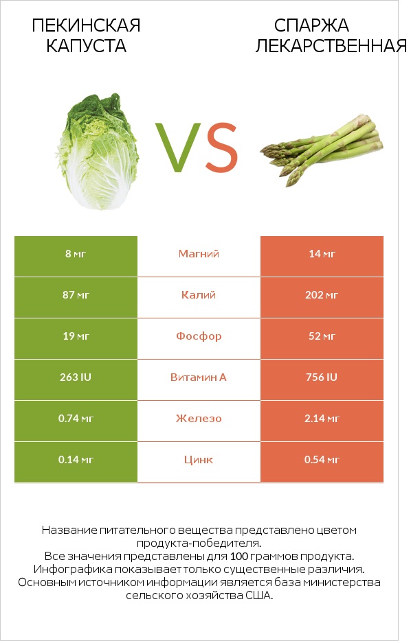 Пекинская капуста vs Спаржа лекарственная infographic