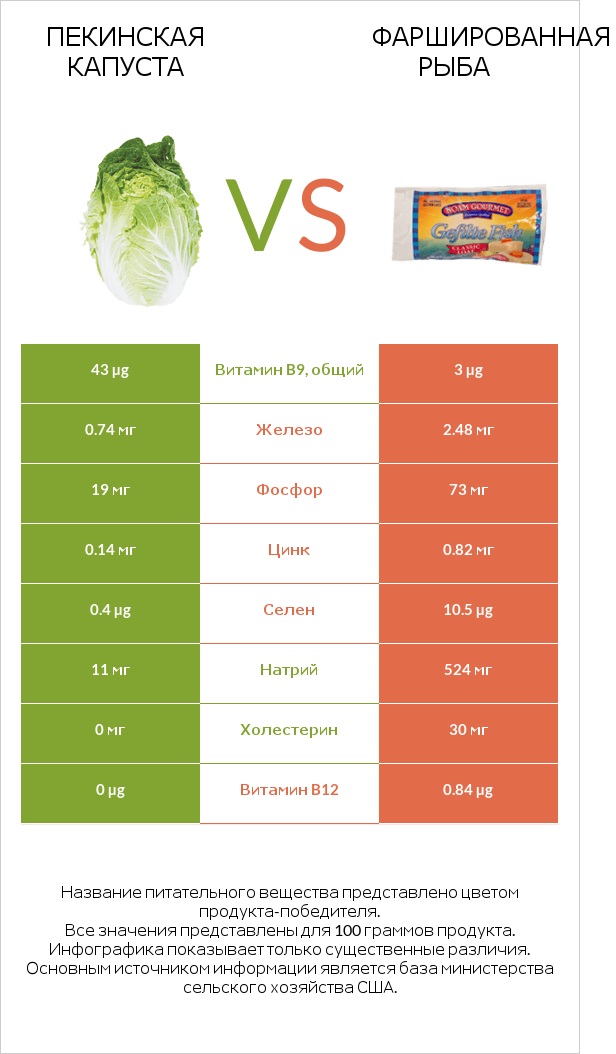 Пекинская капуста vs Фаршированная рыба infographic