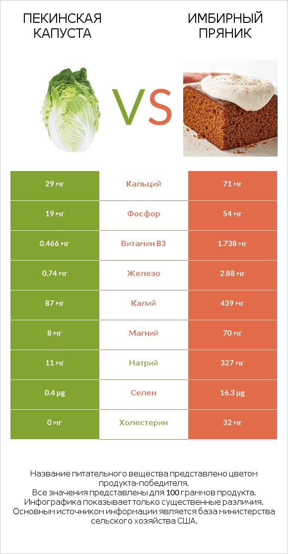 Пекинская капуста vs Имбирный пряник infographic