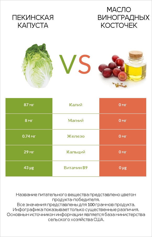 Пекинская капуста vs Масло виноградных косточек infographic