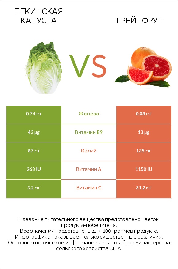 Пекинская капуста vs Грейпфрут infographic