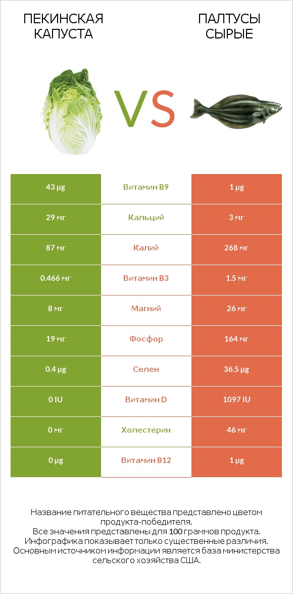 Пекинская капуста vs Палтусы сырые infographic