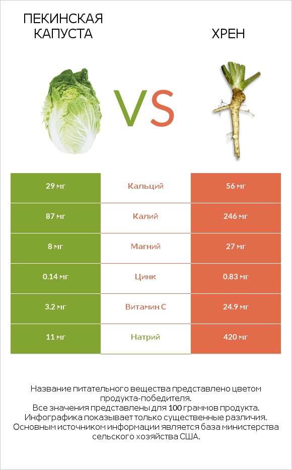 Пекинская капуста vs Хрен infographic