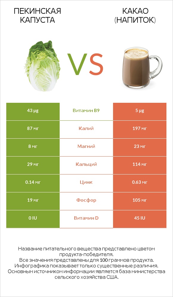 Пекинская капуста vs Какао (напиток) infographic