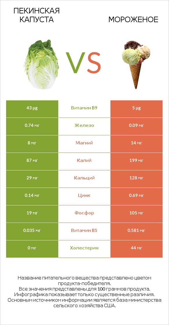 Пекинская капуста vs Мороженое infographic