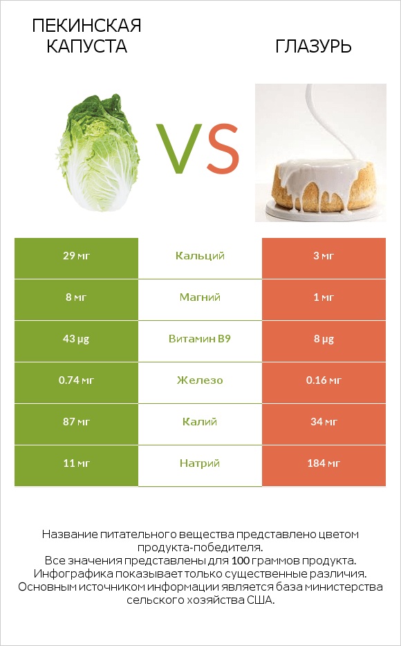 Пекинская капуста vs Глазурь infographic