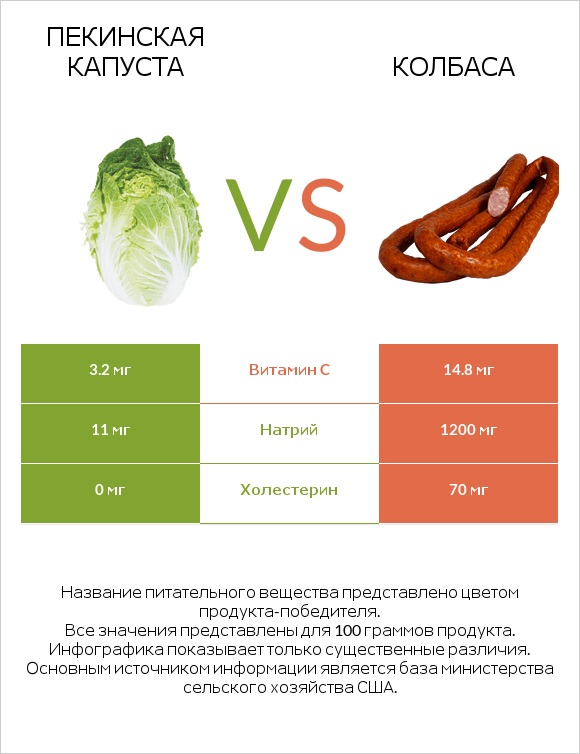 Пекинская капуста vs Колбаса infographic