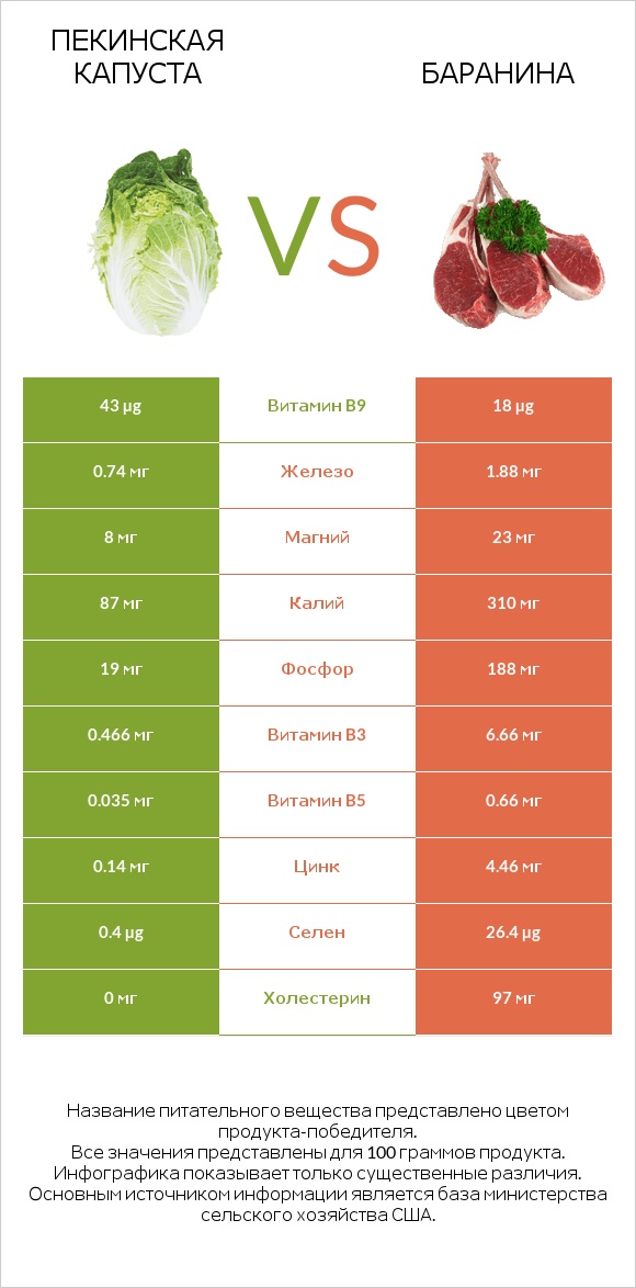 Пекинская капуста vs Баранина infographic