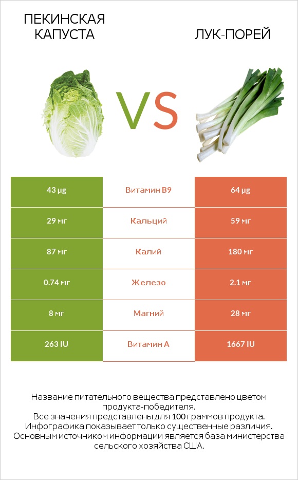 Пекинская капуста vs Лук-порей infographic