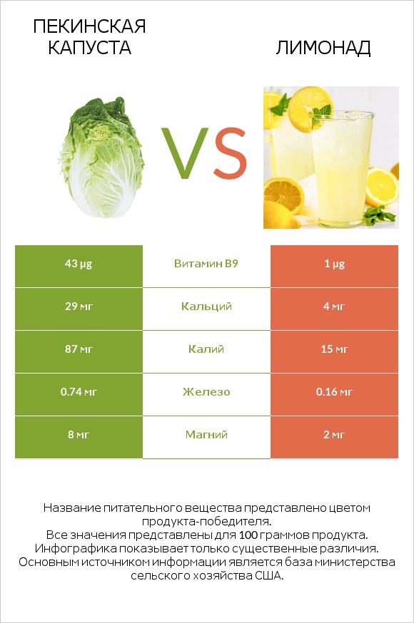 Пекинская капуста vs Лимонад infographic