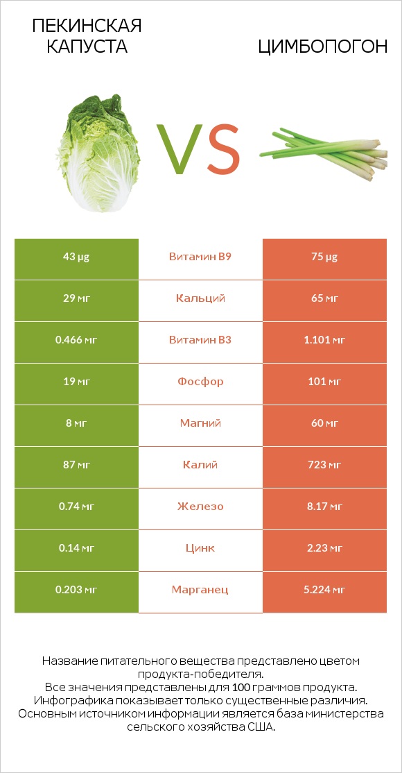 Пекинская капуста vs Цимбопогон infographic