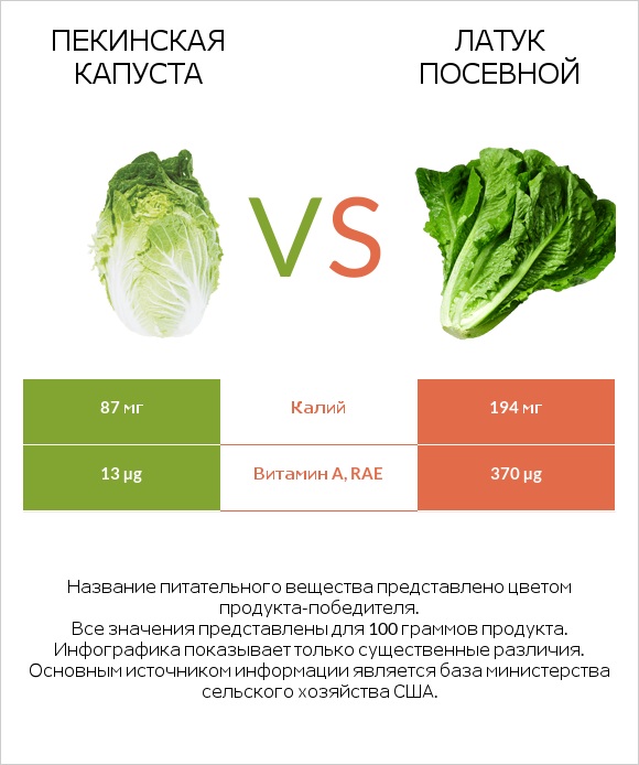 Пекинская капуста vs Латук посевной infographic