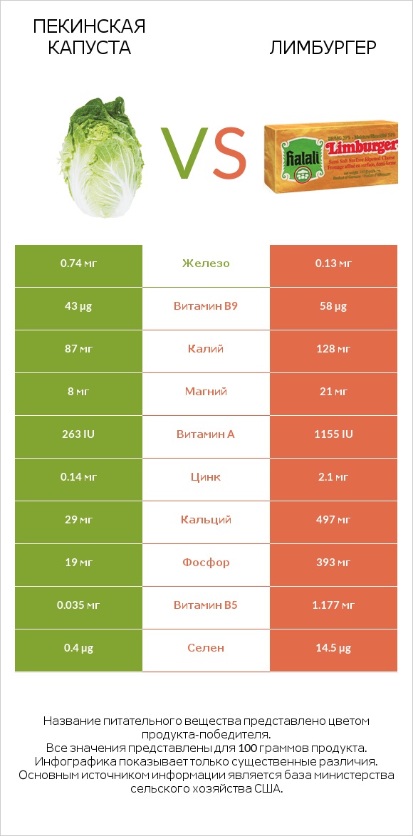 Пекинская капуста vs Лимбургер infographic