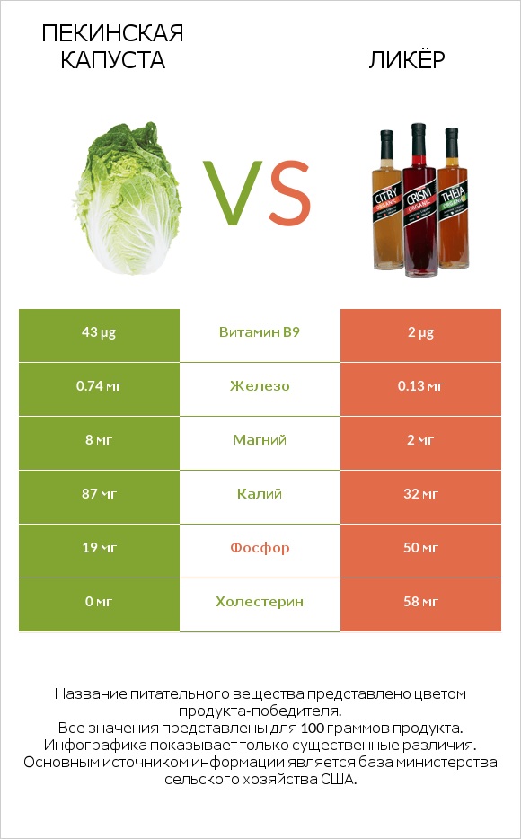 Пекинская капуста vs Ликёр infographic