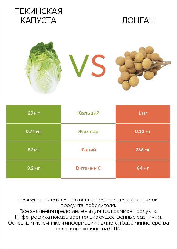 Пекинская капуста vs Лонган infographic