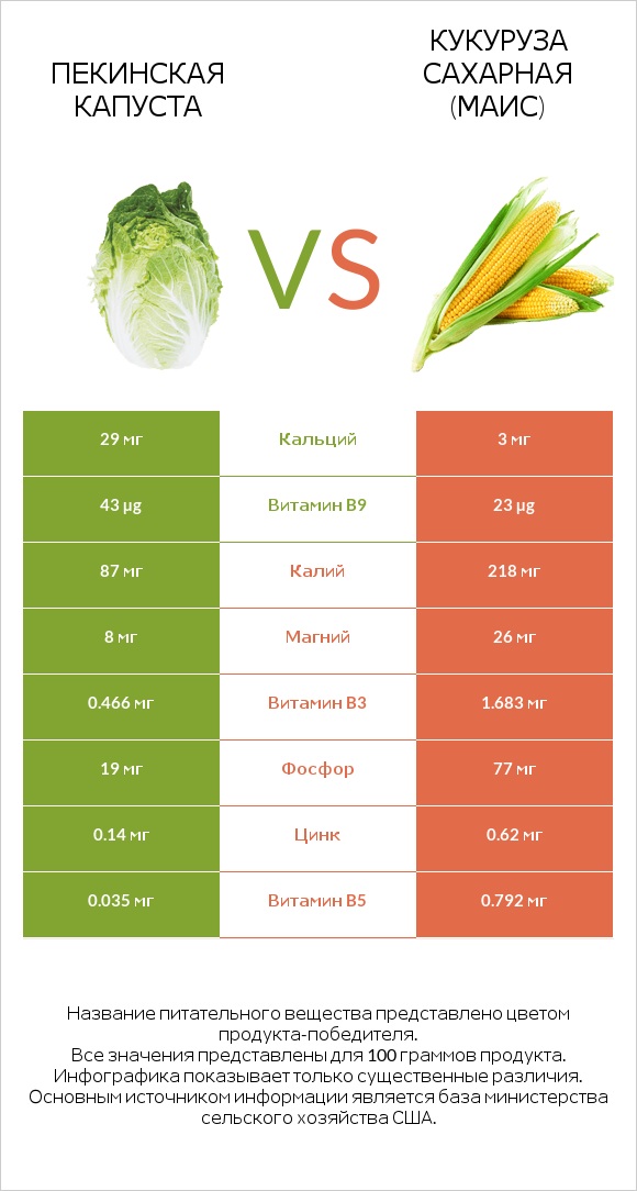 Пекинская капуста vs Кукуруза сахарная infographic